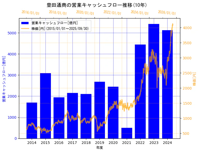 豊田通商株式会社の営業キャッシュフローと株価の10年間推移(2軸グラフ)