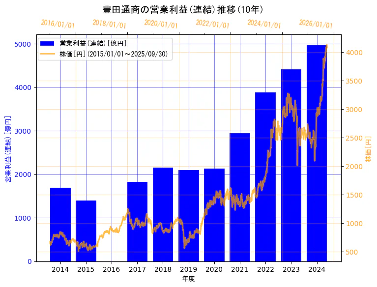 豊田通商株式会社の営業利益(連結)と株価の10年間推移(2軸グラフ)