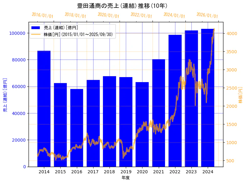 豊田通商株式会社の売上(連結)と株価の10年間推移(2軸グラフ)