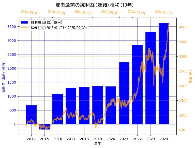 豊田通商株式会社の純利益(連結)と株価の10年間推移(2軸グラフ)
