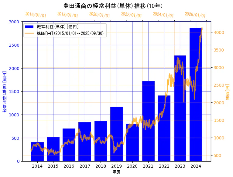 豊田通商株式会社の経常利益(単体)と株価の10年間推移(2軸グラフ)