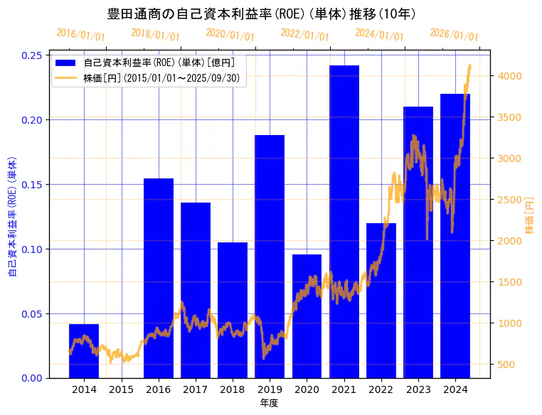豊田通商株式会社の自己資本利益率(ROE)(単体)と株価の10年間推移(2軸グラフ)