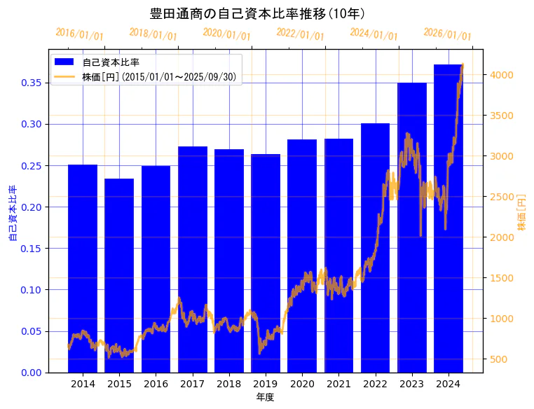 豊田通商株式会社の自己資本比率と株価の10年間推移(2軸グラフ)
