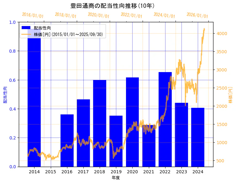 豊田通商株式会社の配当性向と株価の10年間推移(2軸グラフ)