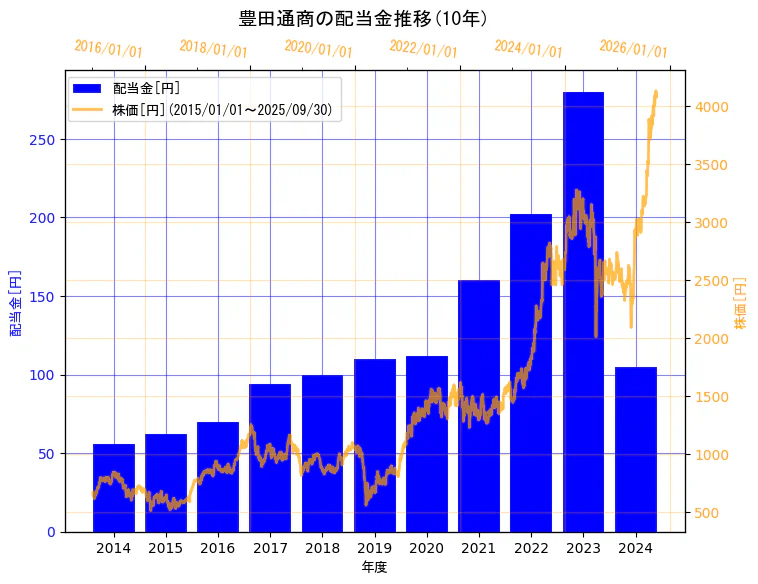 豊田通商株式会社の配当金と株価の10年間推移(2軸グラフ)