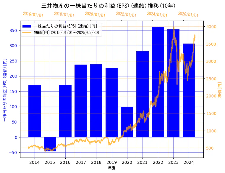 三井物産株式会社の一株当たりの利益(EPS)(連結)と株価の10年間推移(2軸グラフ)