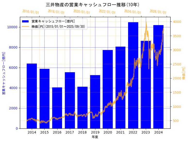 三井物産株式会社の営業キャッシュフローと株価の10年間推移(2軸グラフ)