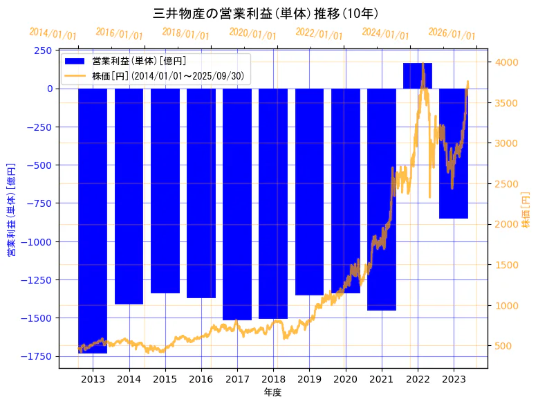 三井物産株式会社の営業利益(単体)と株価の10年間推移(2軸グラフ)