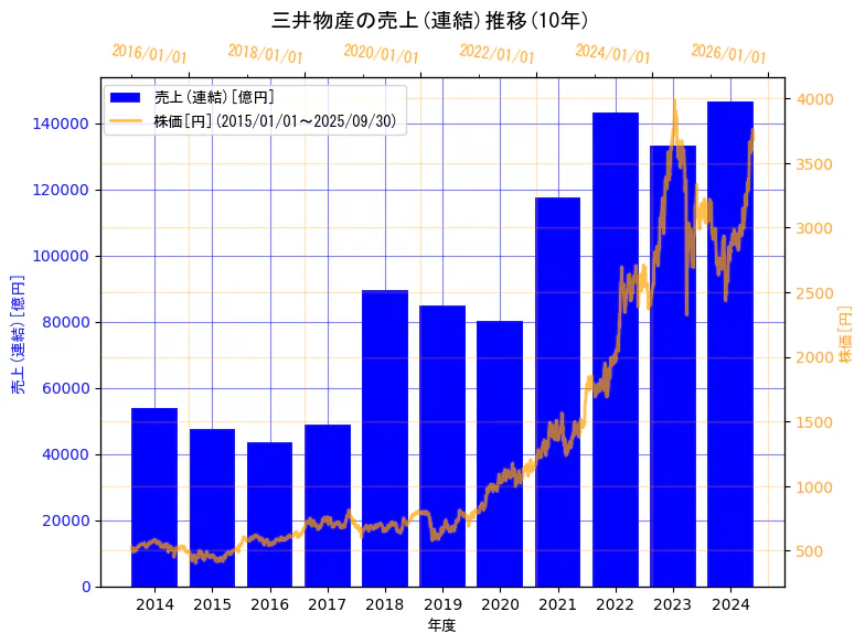 三井物産株式会社の売上(連結)と株価の10年間推移(2軸グラフ)