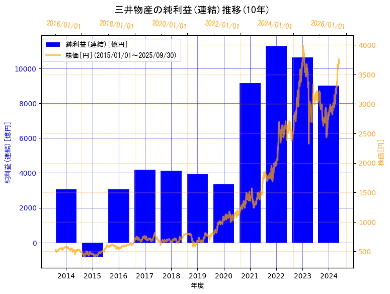 三井物産株式会社の純利益(連結)と株価の10年間推移(2軸グラフ)