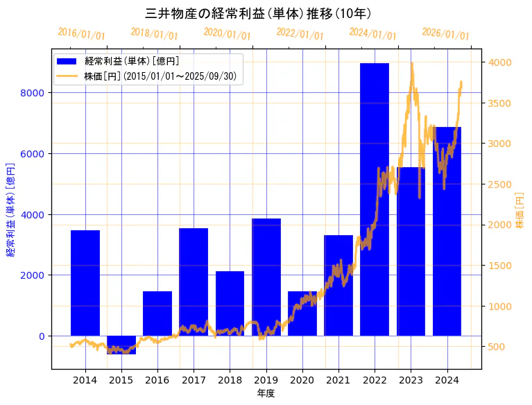三井物産株式会社の経常利益(単体)と株価の10年間推移(2軸グラフ)