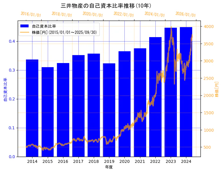 三井物産株式会社の自己資本比率と株価の10年間推移(2軸グラフ)