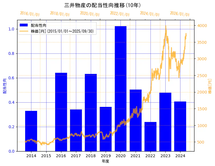 三井物産株式会社の配当性向と株価の10年間推移(2軸グラフ)
