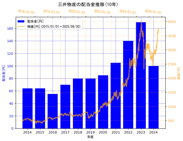 三井物産株式会社の配当金と株価の10年間推移(2軸グラフ)
