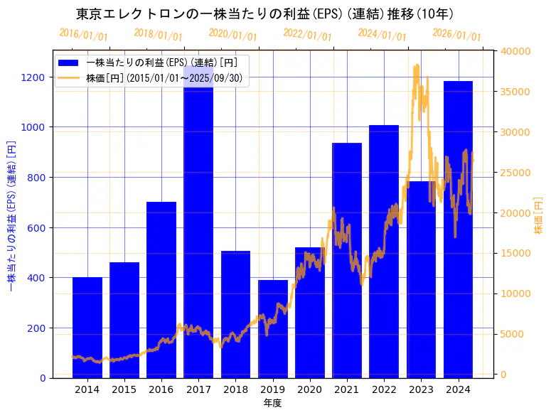 東京エレクトロン株式会社の一株当たりの利益(EPS)(連結)と株価の10年間推移(2軸グラフ)