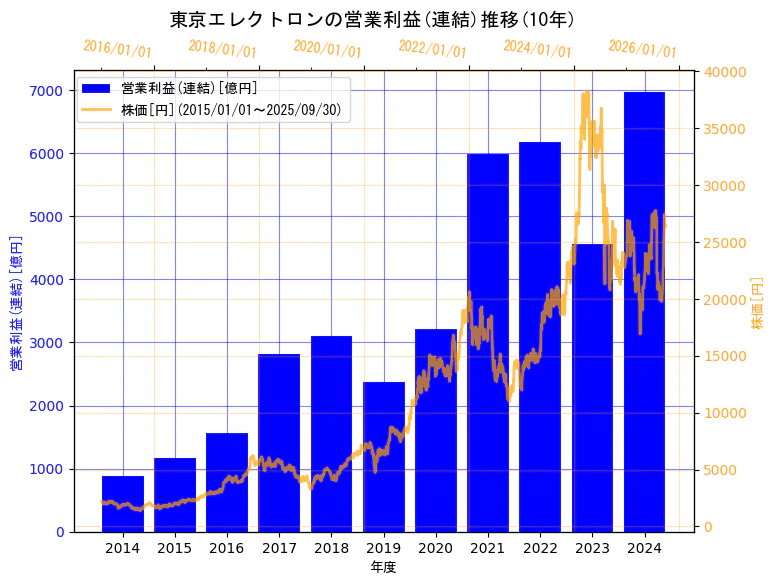 東京エレクトロン株式会社の営業利益(連結)と株価の10年間推移(2軸グラフ)