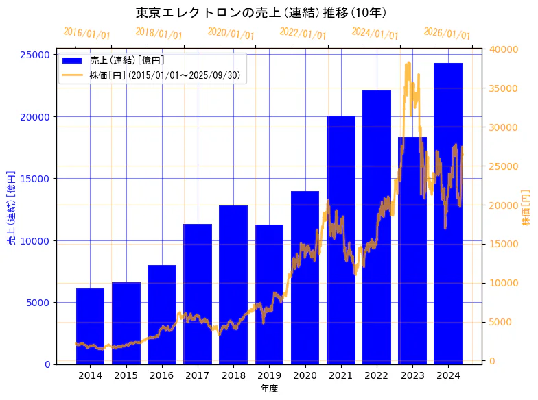 東京エレクトロン株式会社の売上(連結)と株価の10年間推移(2軸グラフ)