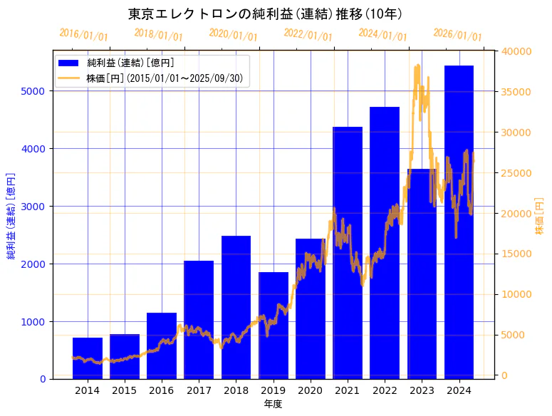 東京エレクトロン株式会社の純利益(連結)と株価の10年間推移(2軸グラフ)