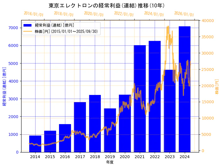 東京エレクトロン株式会社の経常利益(連結)と株価の10年間推移(2軸グラフ)