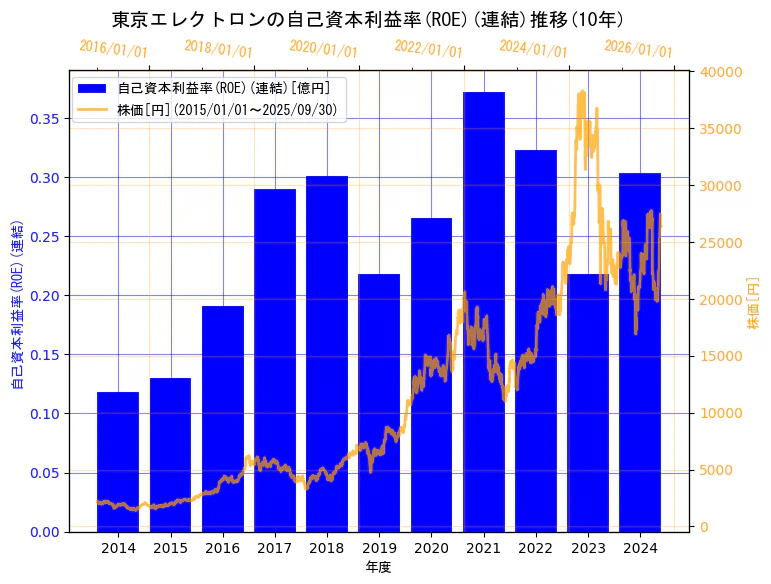 東京エレクトロン株式会社の自己資本利益率(ROE)(連結)と株価の10年間推移(2軸グラフ)
