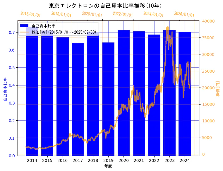 東京エレクトロン株式会社の自己資本比率と株価の10年間推移(2軸グラフ)