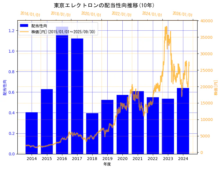 東京エレクトロン株式会社の配当性向と株価の10年間推移(2軸グラフ)