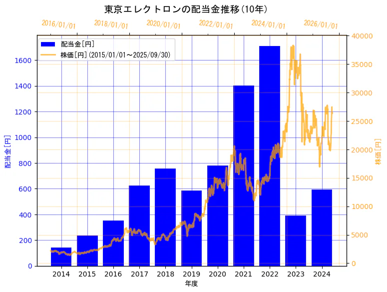 東京エレクトロン株式会社の配当金と株価の10年間推移(2軸グラフ)