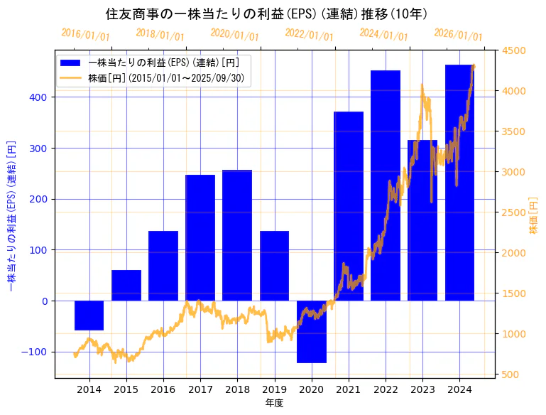 住友商事株式会社の一株当たりの利益(EPS)(連結)と株価の10年間推移(2軸グラフ)