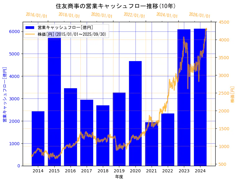 住友商事株式会社の営業キャッシュフローと株価の10年間推移(2軸グラフ)