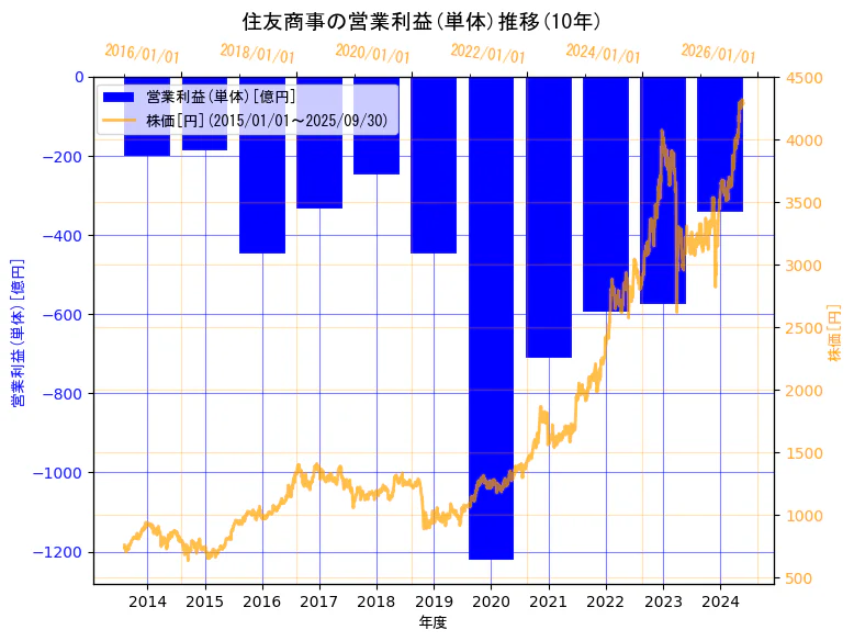 住友商事株式会社の営業利益(単体)と株価の10年間推移(2軸グラフ)