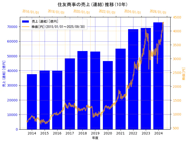 住友商事株式会社の売上(連結)と株価の10年間推移(2軸グラフ)