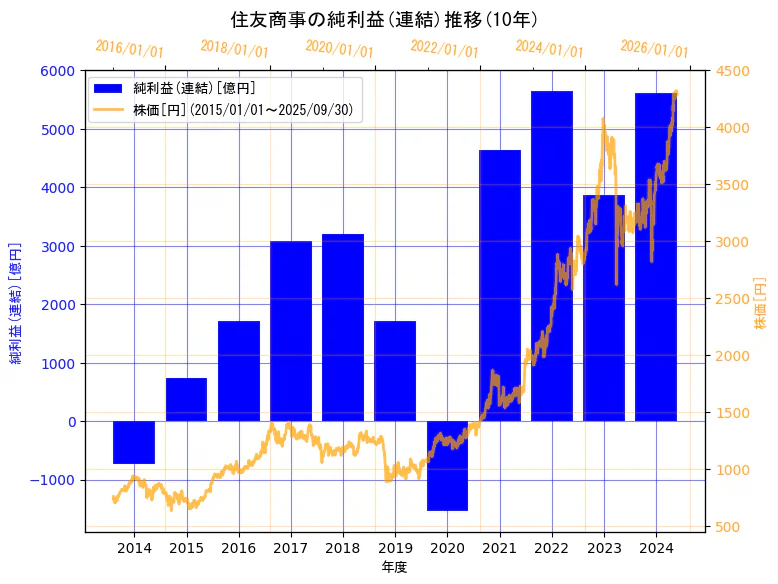 住友商事株式会社の純利益(連結)と株価の10年間推移(2軸グラフ)