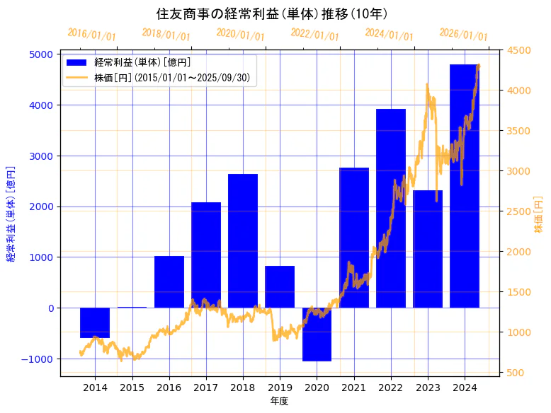 住友商事株式会社の経常利益(単体)と株価の10年間推移(2軸グラフ)