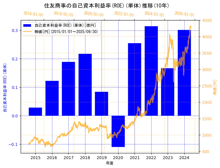 住友商事株式会社の自己資本利益率(ROE)(単体)と株価の10年間推移(2軸グラフ)