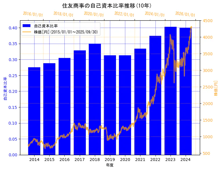住友商事株式会社の自己資本比率と株価の10年間推移(2軸グラフ)