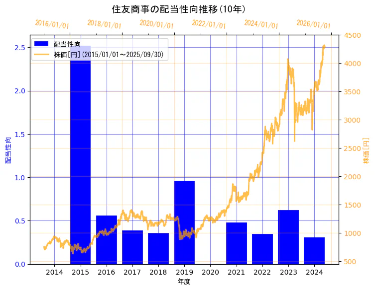 住友商事株式会社の配当性向と株価の10年間推移(2軸グラフ)