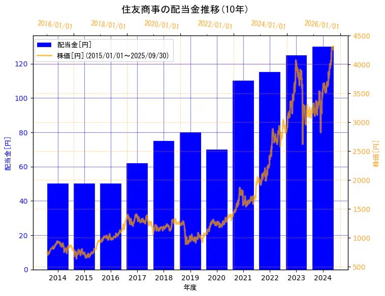 住友商事株式会社の配当金と株価の10年間推移(2軸グラフ)