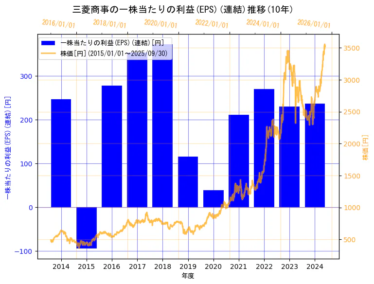 三菱商事株式会社の一株当たりの利益(EPS)(連結)と株価の10年間推移(2軸グラフ)