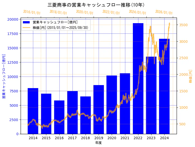 三菱商事株式会社の営業キャッシュフローと株価の10年間推移(2軸グラフ)