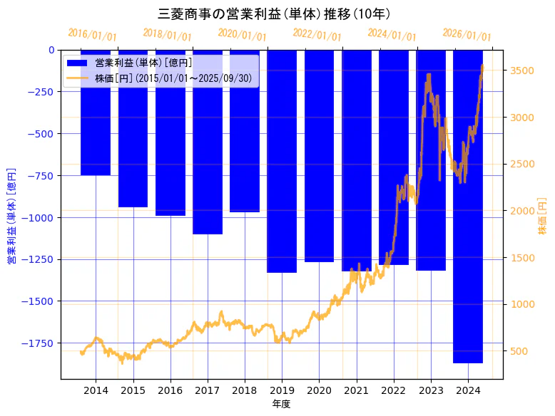 三菱商事株式会社の営業利益(単体)と株価の10年間推移(2軸グラフ)