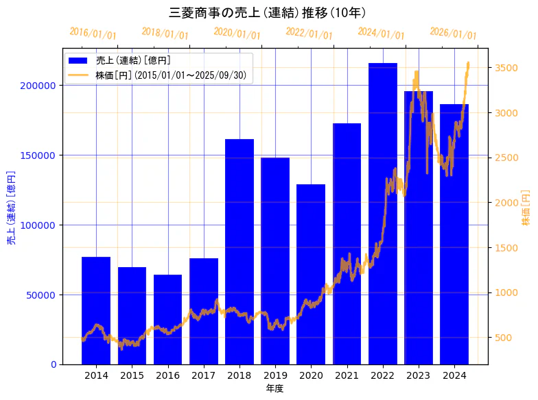 三菱商事株式会社の売上(連結)と株価の10年間推移(2軸グラフ)