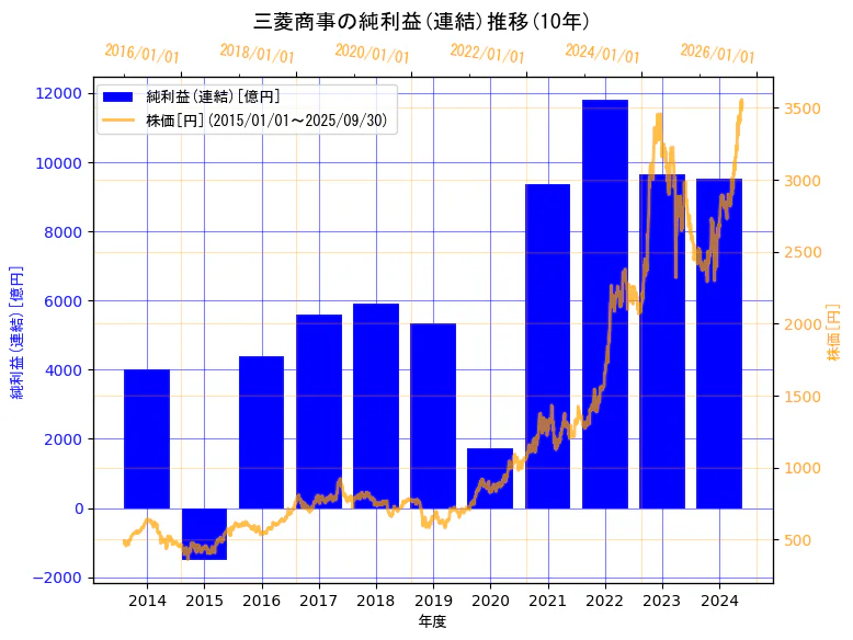 三菱商事株式会社の純利益(連結)と株価の10年間推移(2軸グラフ)