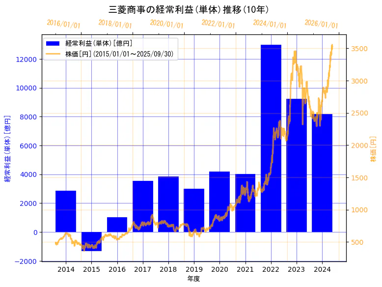 三菱商事株式会社の経常利益(単体)と株価の10年間推移(2軸グラフ)