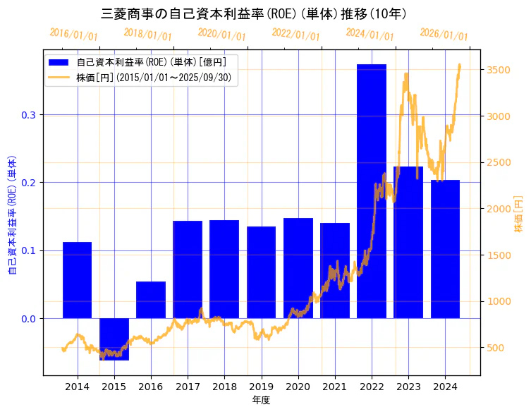 三菱商事株式会社の自己資本利益率(ROE)(単体)と株価の10年間推移(2軸グラフ)
