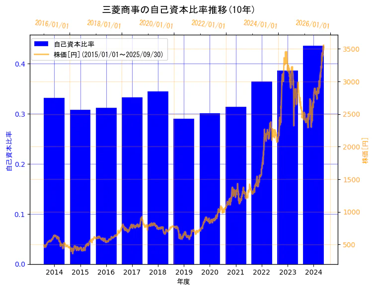 三菱商事株式会社の自己資本比率と株価の10年間推移(2軸グラフ)