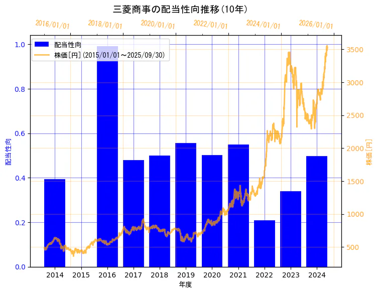 三菱商事株式会社の配当性向と株価の10年間推移(2軸グラフ)