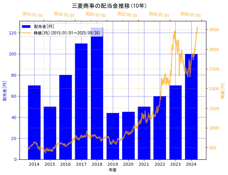 三菱商事株式会社の配当金と株価の10年間推移(2軸グラフ)