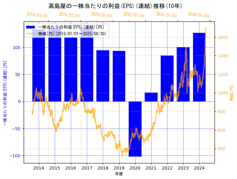 株式会社髙島屋の一株当たりの利益(EPS)(連結)と株価の10年間推移(2軸グラフ)