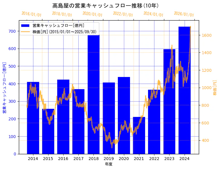 株式会社髙島屋の営業キャッシュフローと株価の10年間推移(2軸グラフ)