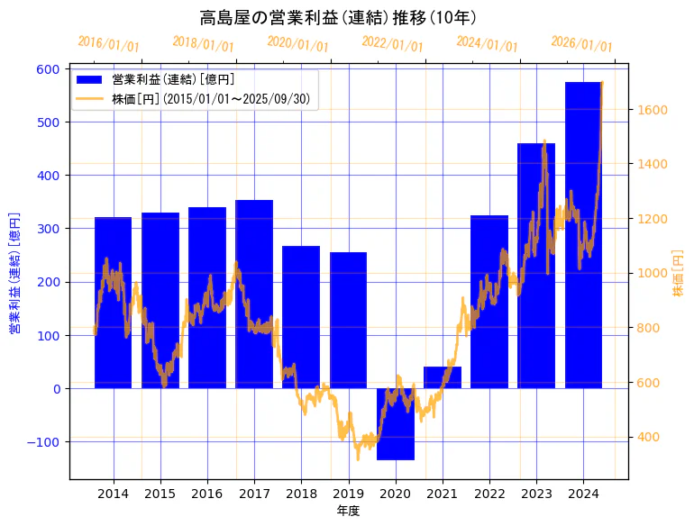 株式会社髙島屋の営業利益(連結)と株価の10年間推移(2軸グラフ)